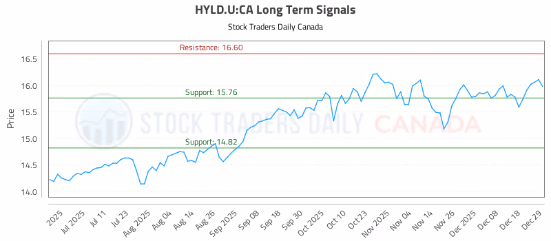 Stock Chart for HYLD.U:CA