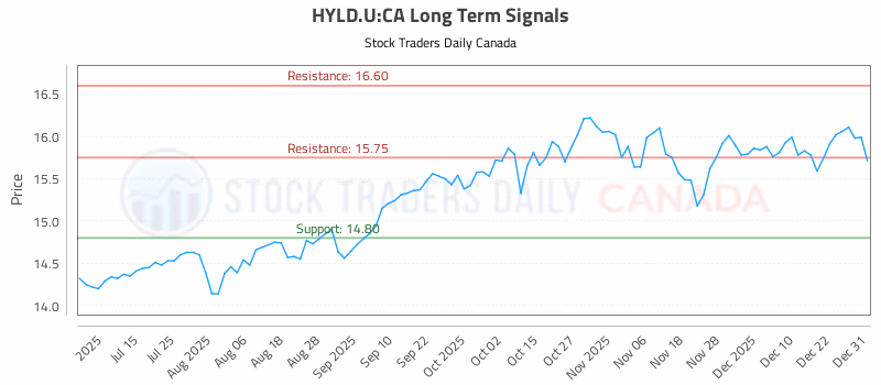 Stock Chart for HYLD.U:CA