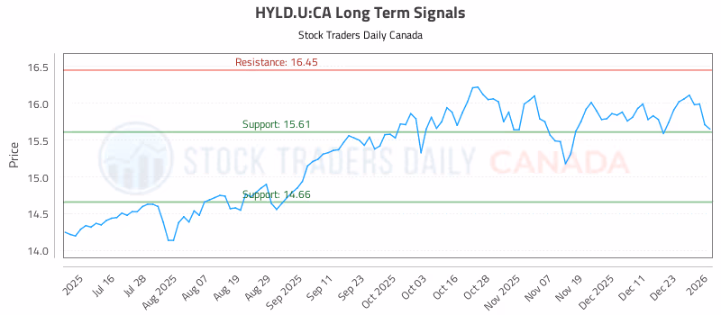 Stock Chart for HYLD.U:CA