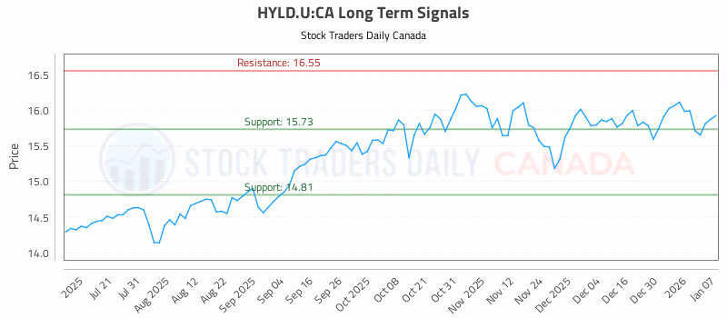 Stock Chart for HYLD.U:CA