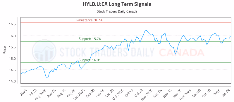 Stock Chart for HYLD.U:CA