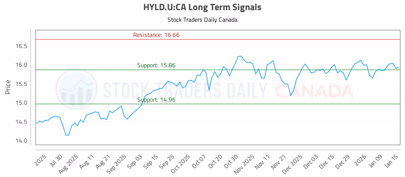 Stock Chart for HYLD.U:CA