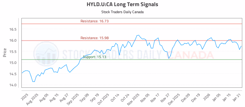 Stock Chart for HYLD.U:CA