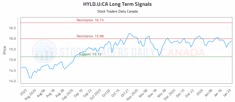 Stock Chart for HYLD.U:CA