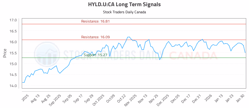 Stock Chart for HYLD.U:CA