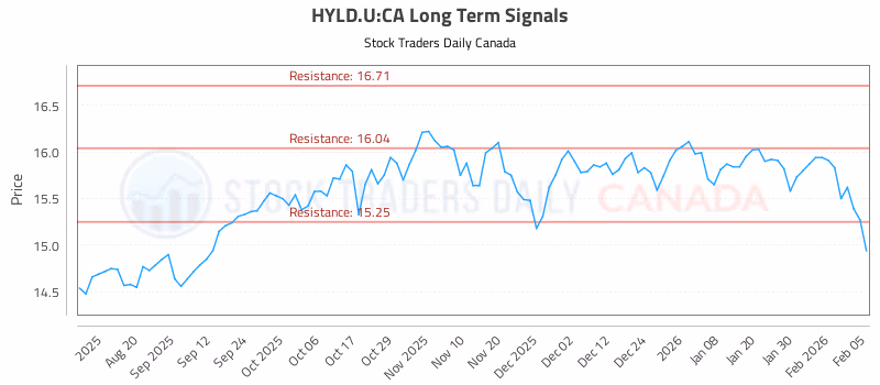 Stock Chart for HYLD.U:CA