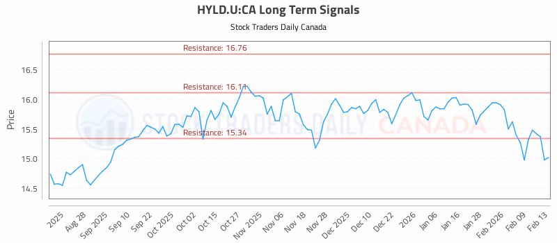 Stock Chart for HYLD.U:CA