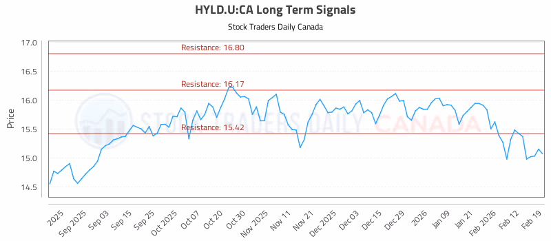 Stock Chart for HYLD.U:CA