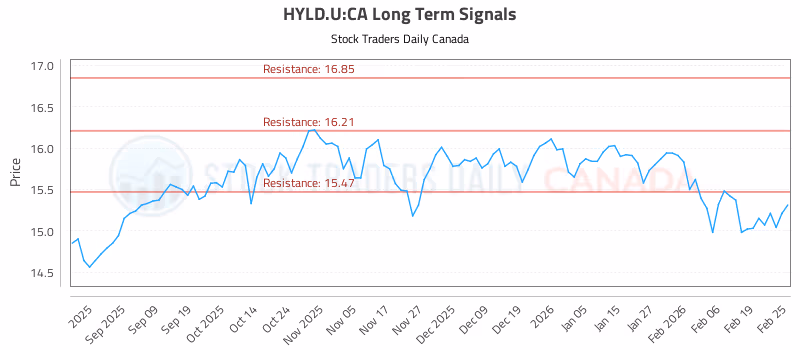 Stock Chart for HYLD.U:CA