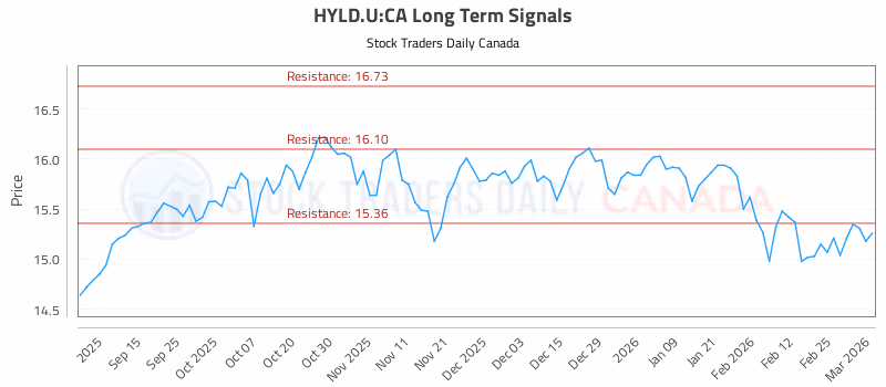 Stock Chart for HYLD.U:CA