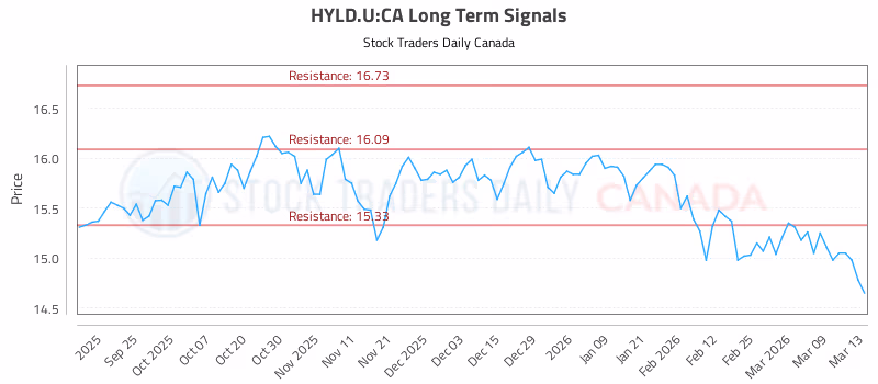 Stock Chart for HYLD.U:CA