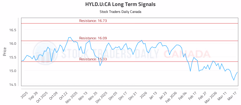Stock Chart for HYLD.U:CA