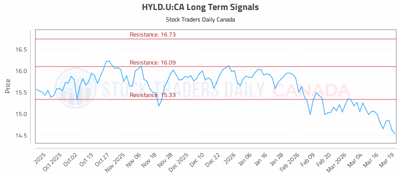 Stock Chart for HYLD.U:CA