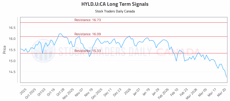 Stock Chart for HYLD.U:CA