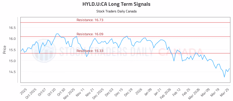 Stock Chart for HYLD.U:CA