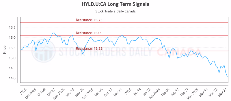 Stock Chart for HYLD.U:CA