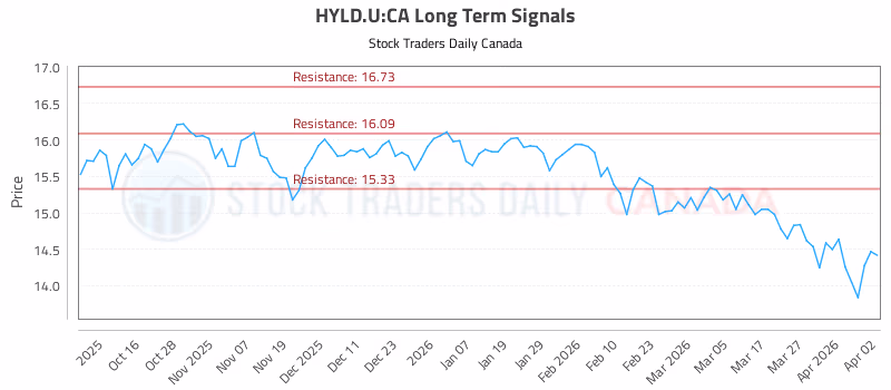 Stock Chart for HYLD.U:CA