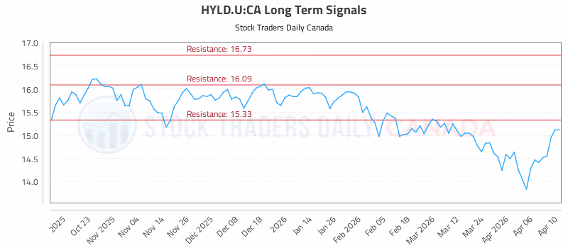 Stock Chart for HYLD.U:CA