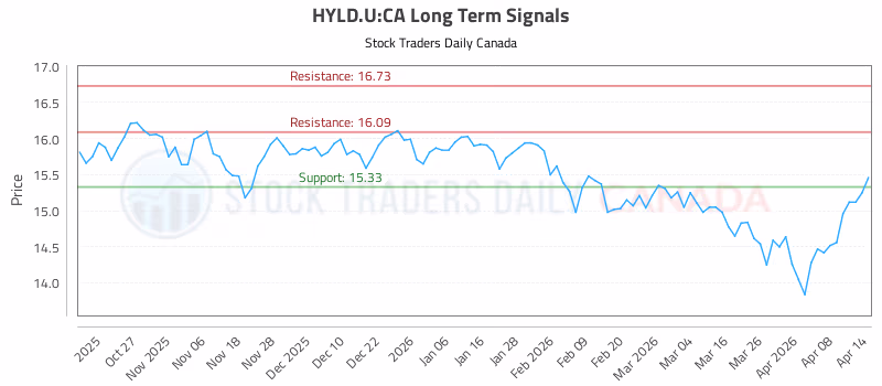 Stock Chart for HYLD.U:CA