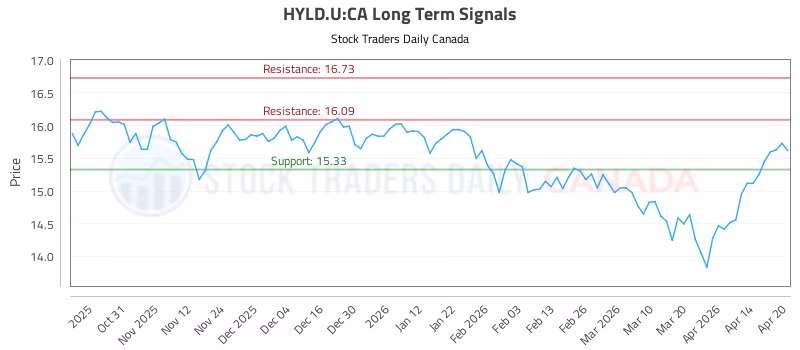 Stock Chart for HYLD.U:CA