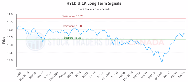 Stock Chart for HYLD.U:CA