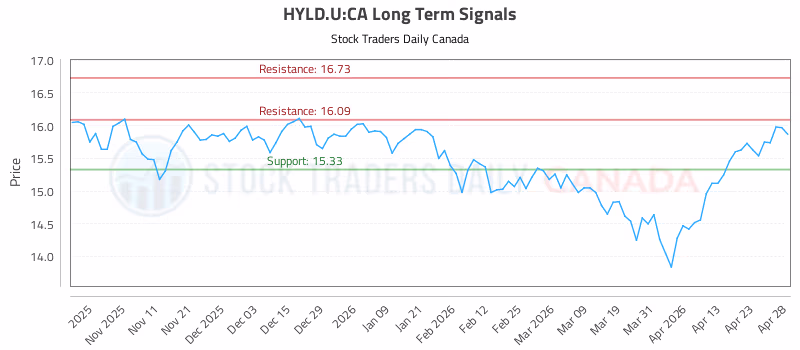 Stock Chart for HYLD.U:CA