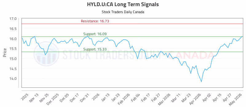 Stock Chart for HYLD.U:CA