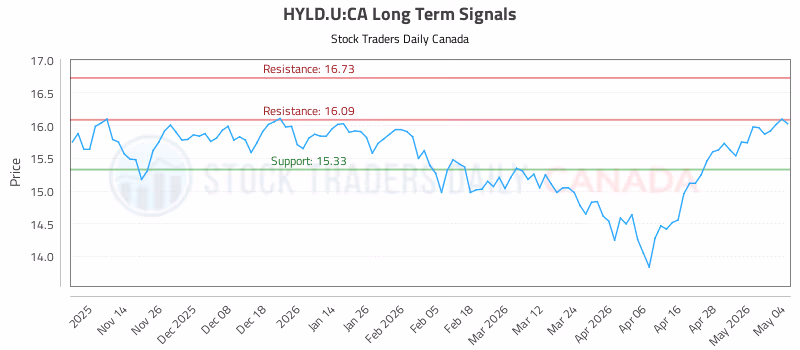 Stock Chart for HYLD.U:CA