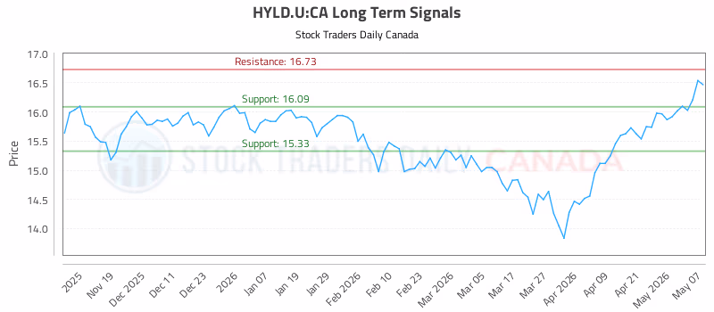 Stock Chart for HYLD.U:CA