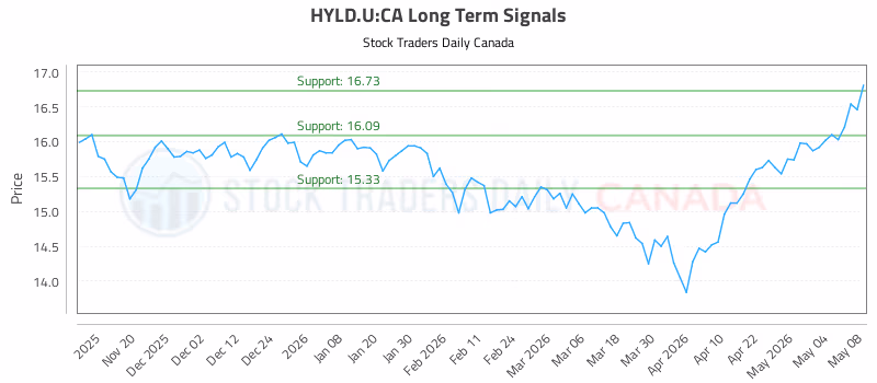 Stock Chart for HYLD.U:CA