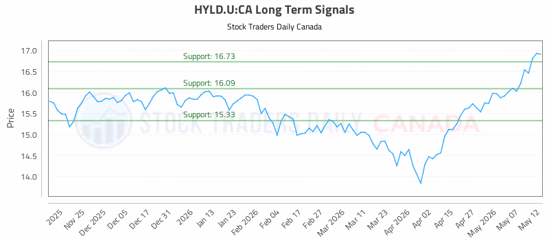 Stock Chart for HYLD.U:CA