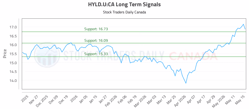 Stock Chart for HYLD.U:CA