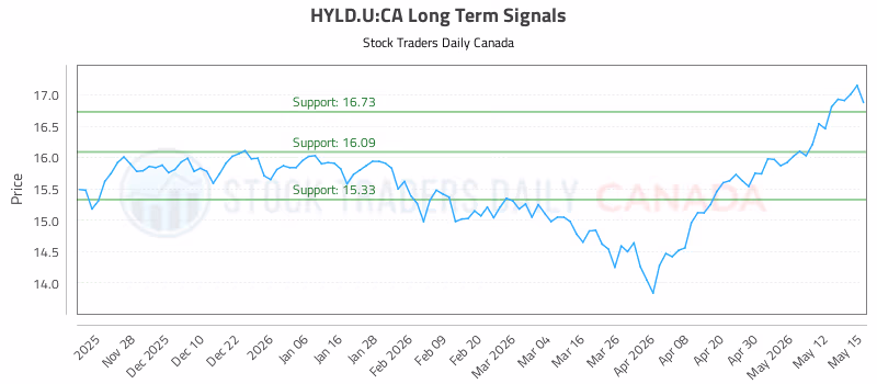 Stock Chart for HYLD.U:CA