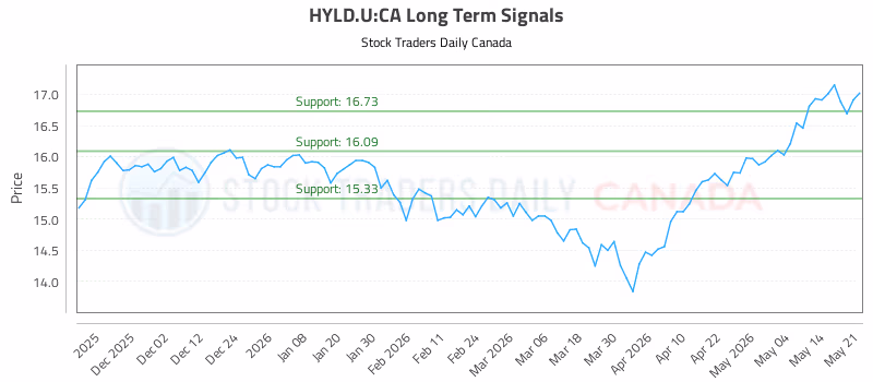 Stock Chart for HYLD.U:CA