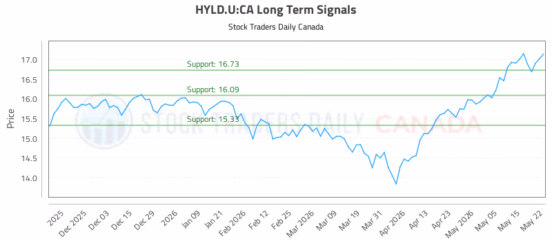 Stock Chart for HYLD.U:CA