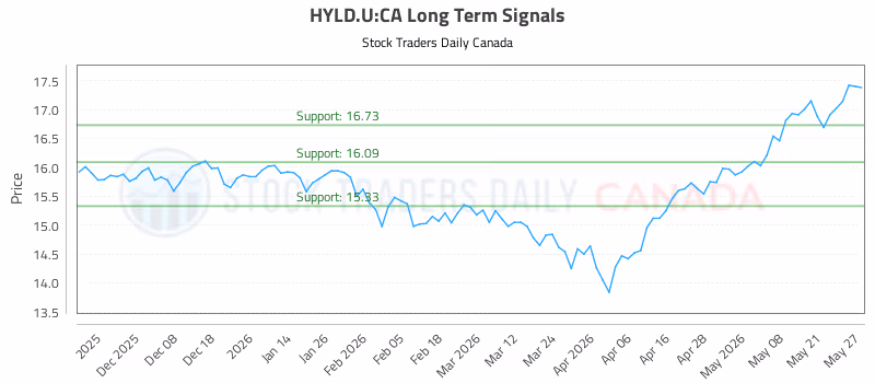 Stock Chart for HYLD.U:CA