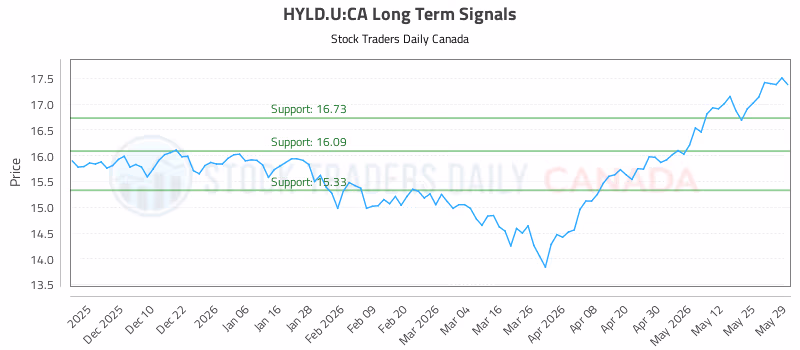 Stock Chart for HYLD.U:CA