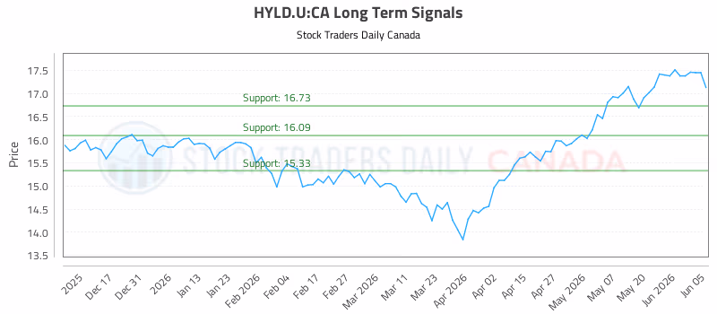 Stock Chart for HYLD.U:CA