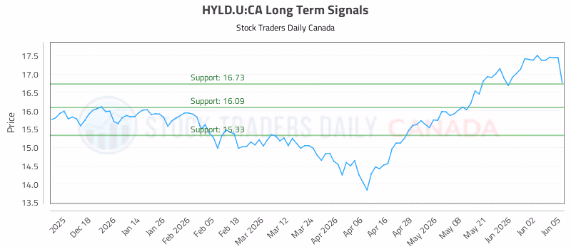 Stock Chart for HYLD.U:CA