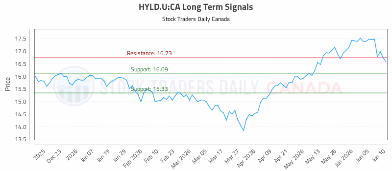 Stock Chart for HYLD.U:CA