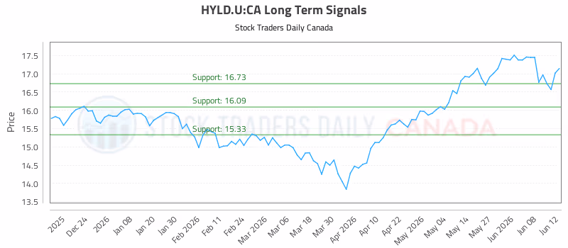 Stock Chart for HYLD.U:CA