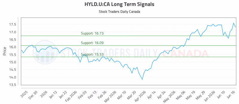 Stock Chart for HYLD.U:CA