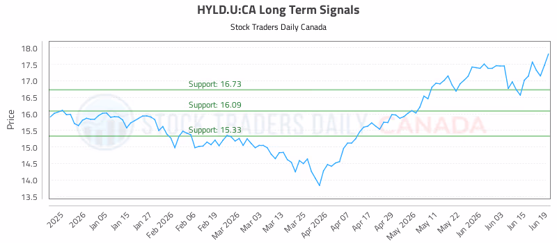 Stock Chart for HYLD.U:CA