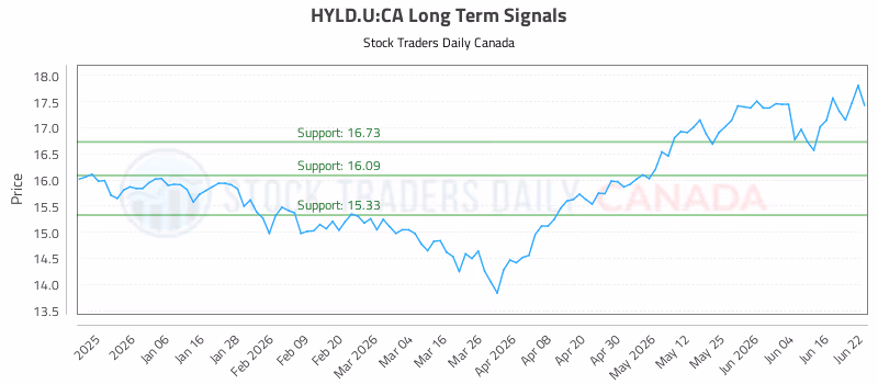 Stock Chart for HYLD.U:CA