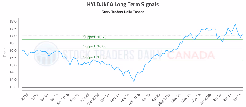 Stock Chart for HYLD.U:CA