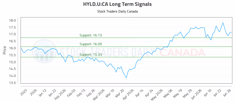 Stock Chart for HYLD.U:CA