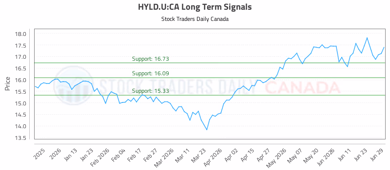 Stock Chart for HYLD.U:CA