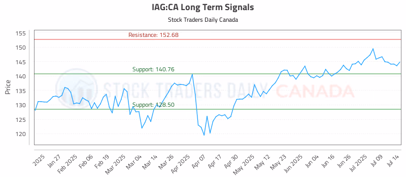 Stock Chart for IAG:CA
