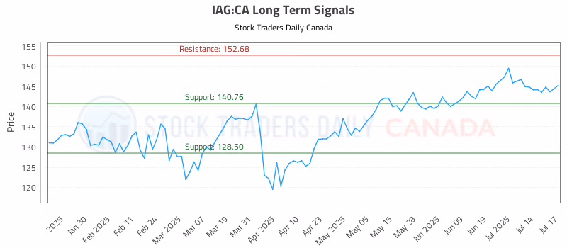 Stock Chart for IAG:CA