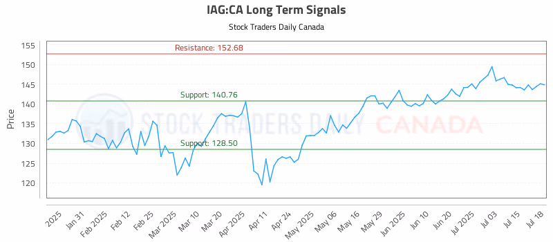 Stock Chart for IAG:CA